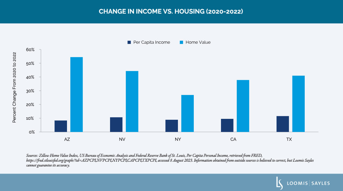change in income