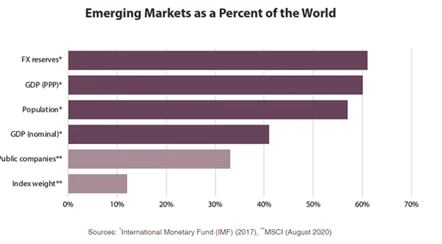 Emerging Market equities are disproportionately low