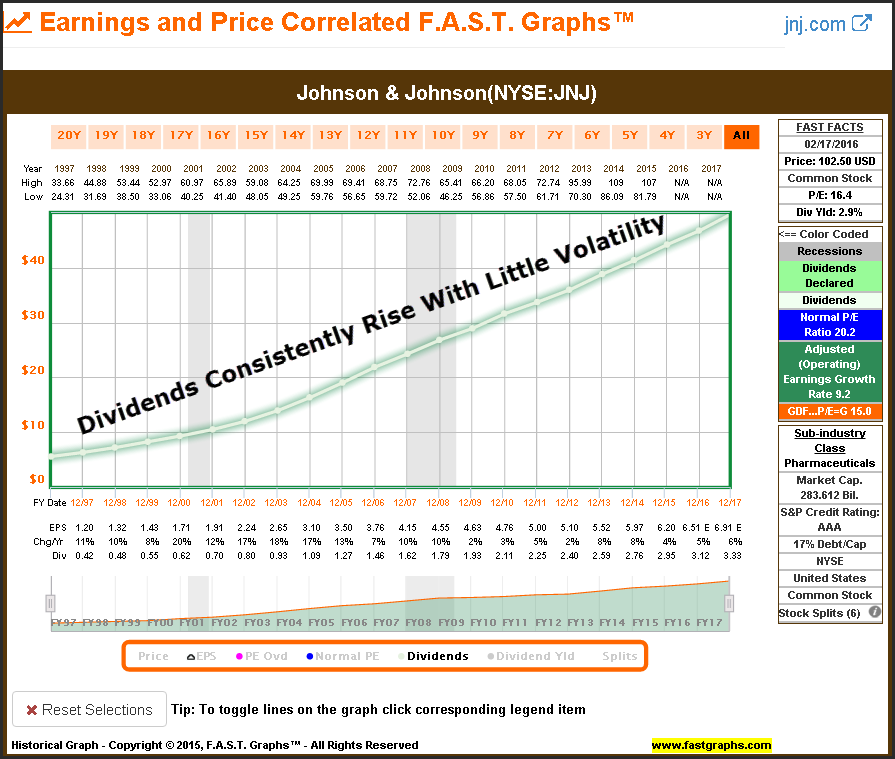 Johnson & Johnson NYSE:JNJ dividend growth investors Consistently RIse WIth Little Volatility 