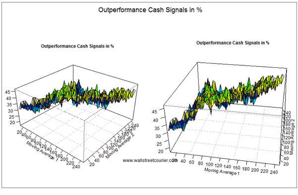 Outperformance Cash Signals
