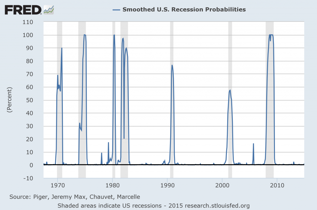 recession probability