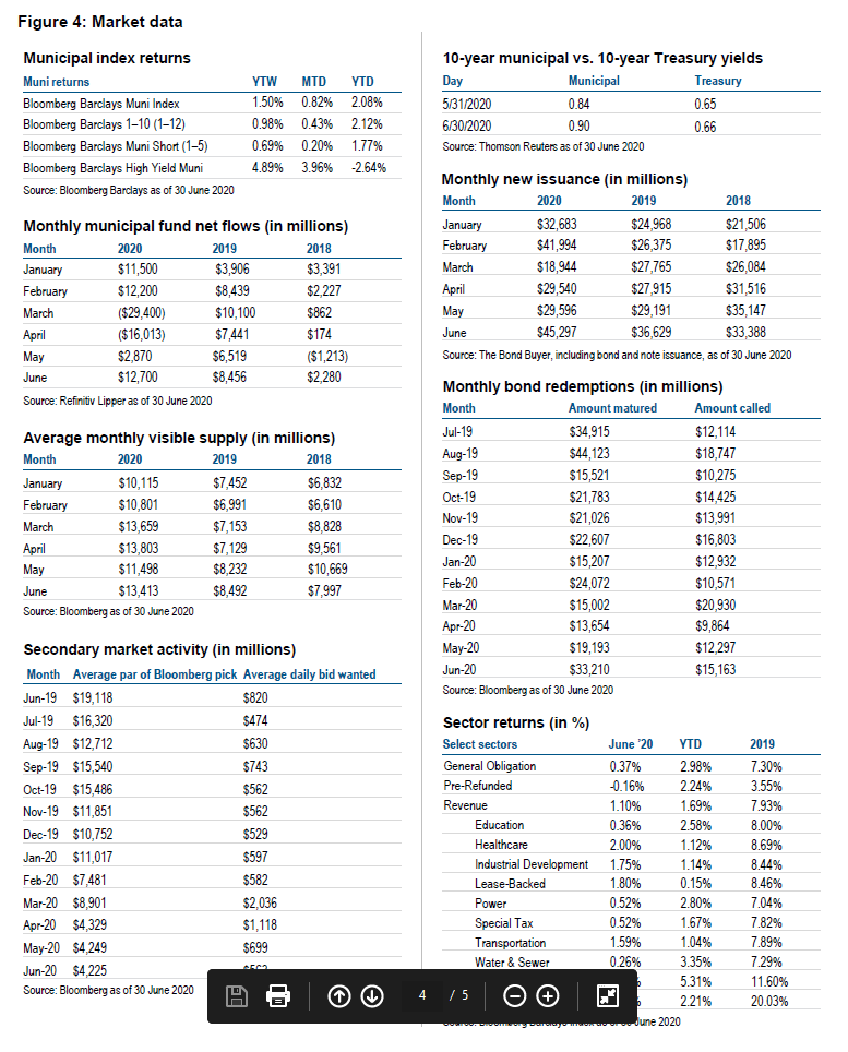 Figure 4: Market data