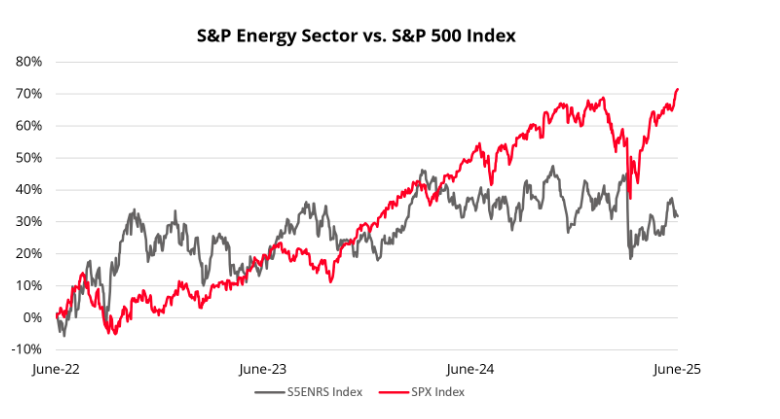 S&P Energy Sector graph