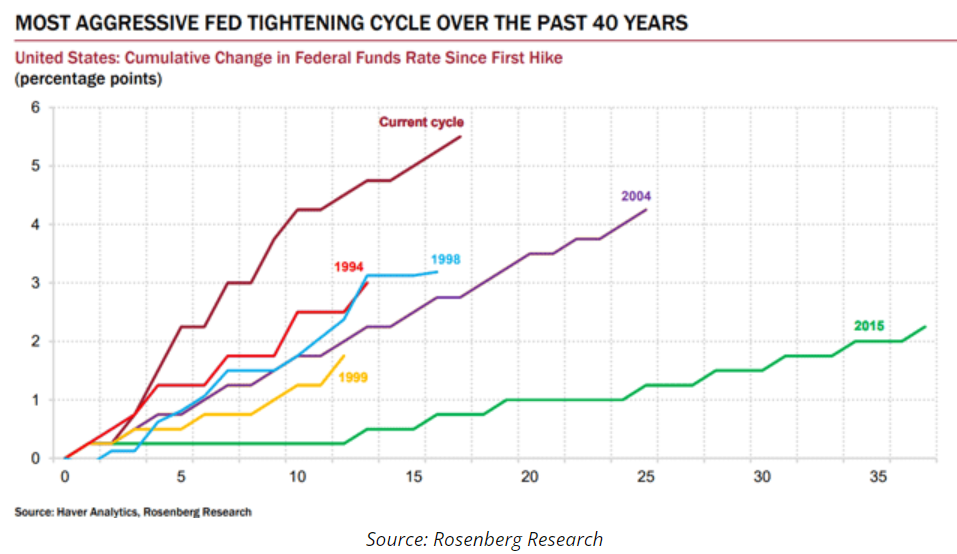 most aggressive fed