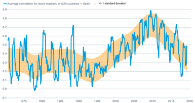 correlation of stocks markets for G20 countries