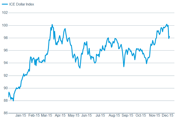 A stronger dollar causes problems for exporters
