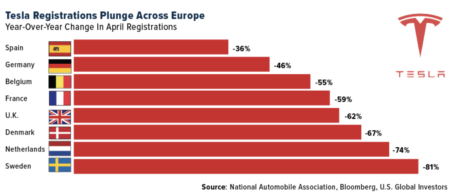tesla registrations