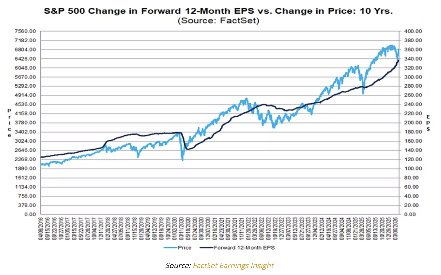 S&P 500