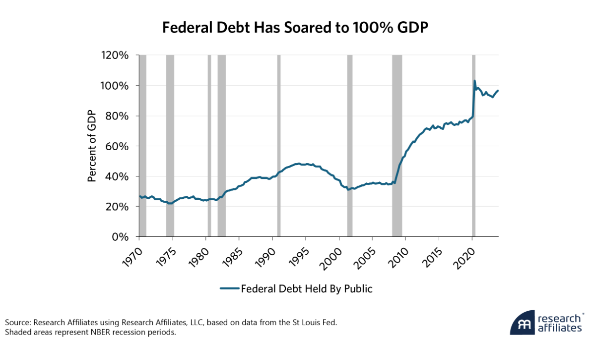 federal debt