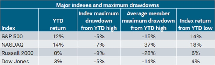 Major indexes and maximum drawdowns