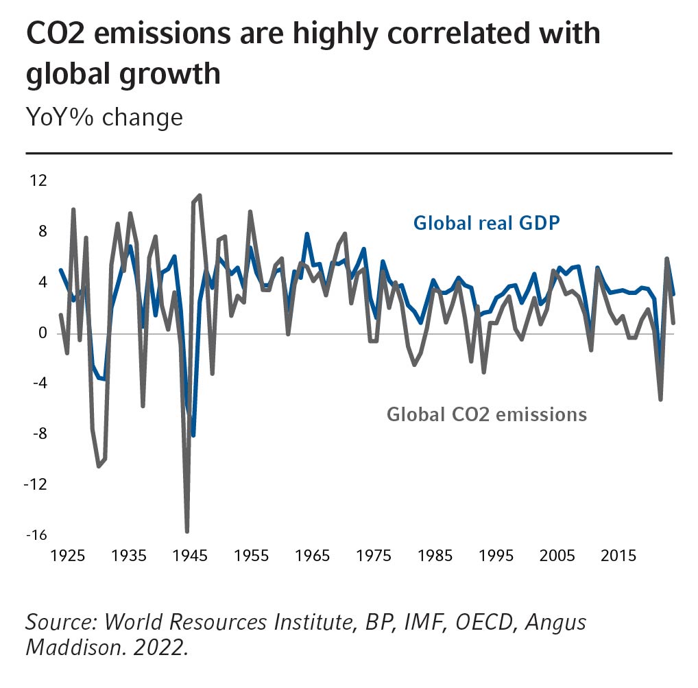 CO2 Emissions Are Highly Correlated With Global Growth