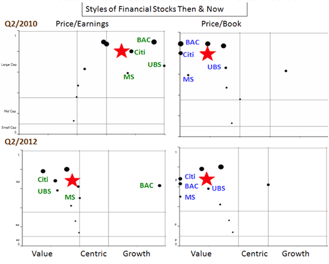 Styles of Finnancial Stocks