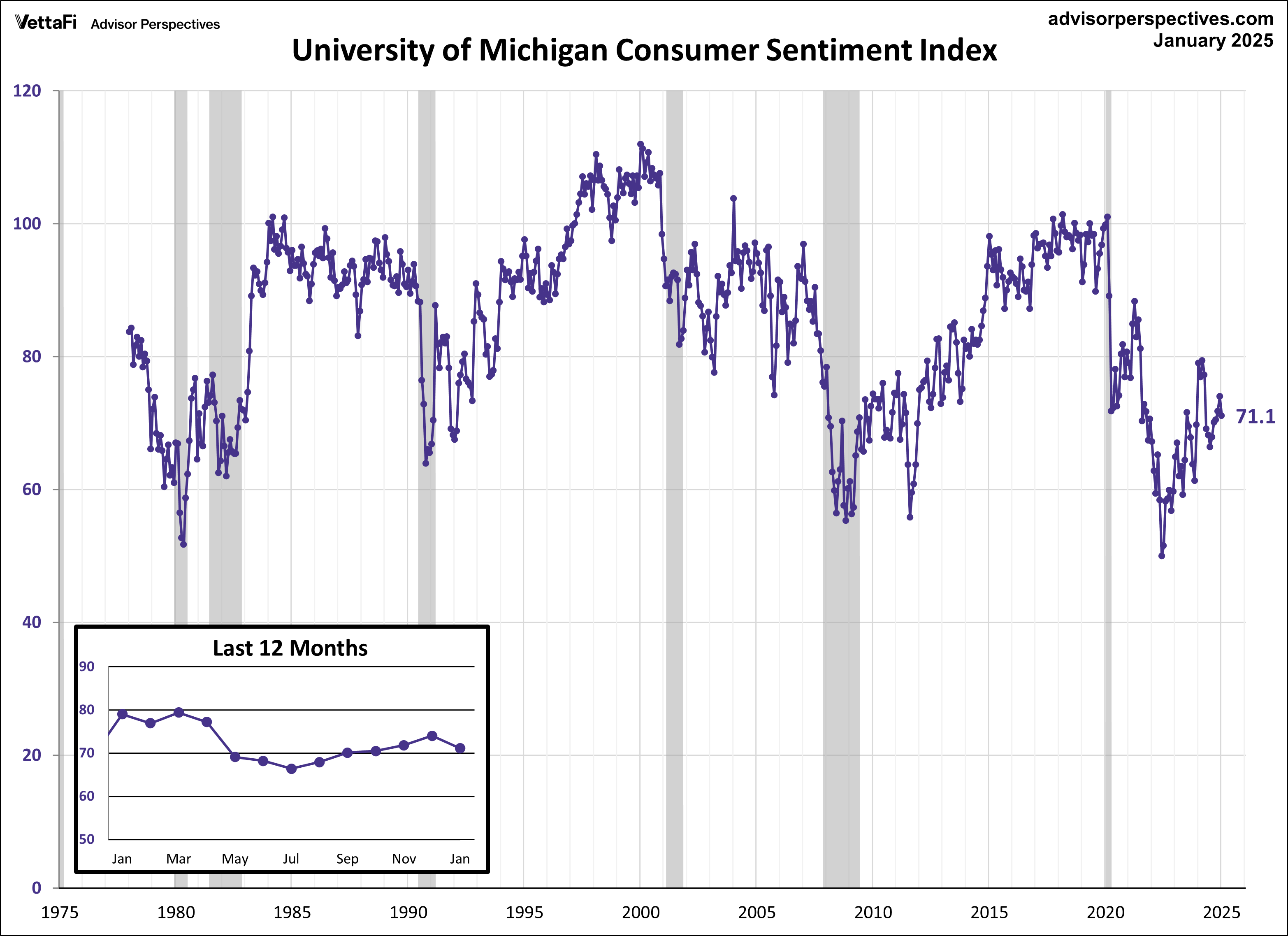 University of Michigan Consumer Sentiment Index