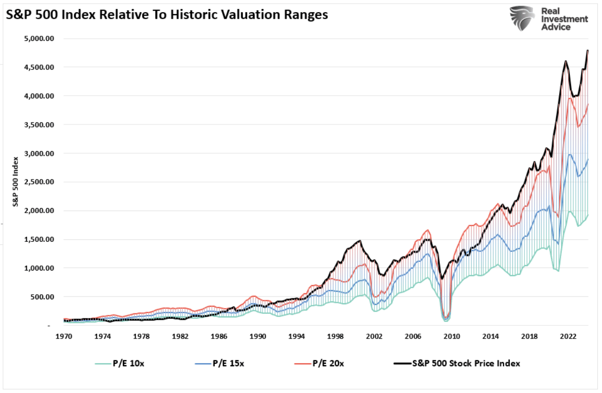 historic valuation ranges
