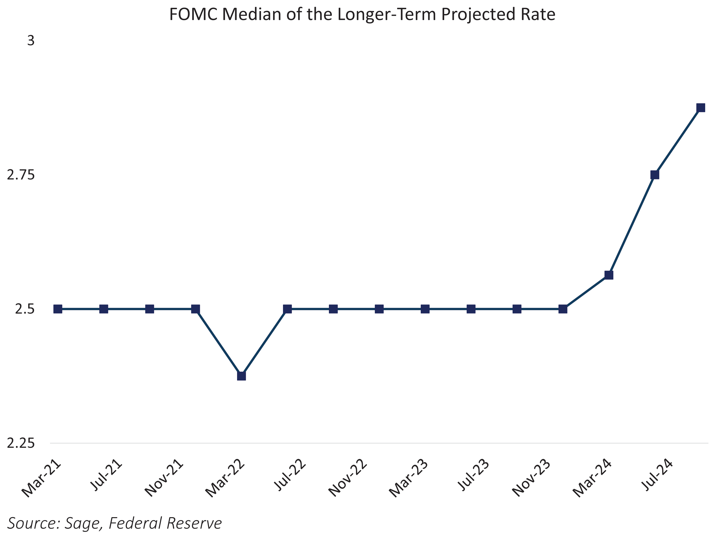 FOMC Median of Longer-Term Projected Rate