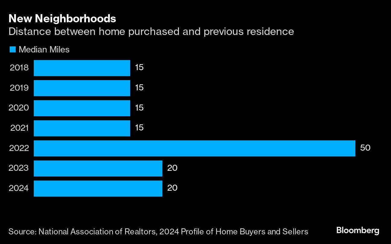 new neighborhoods