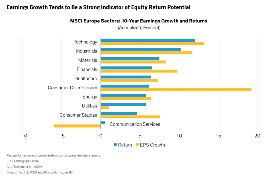 MSCI Europe Sectors - 10-yr earnings growth and returns