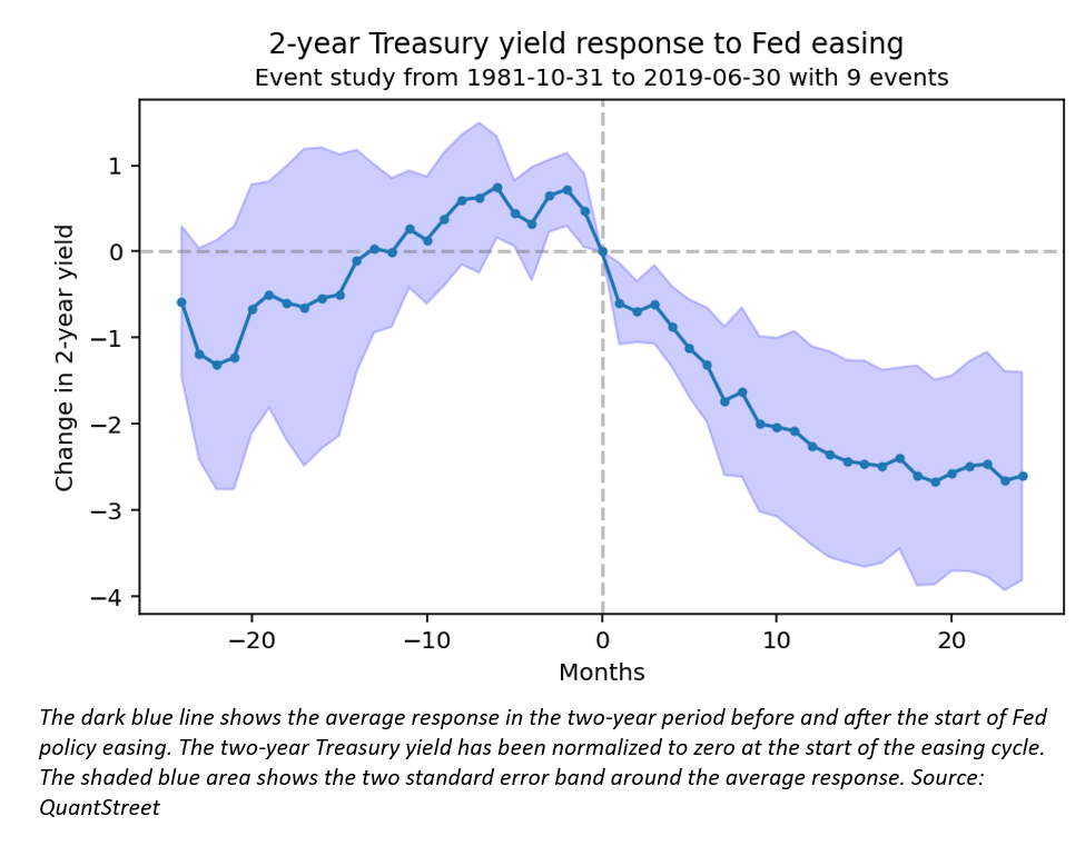 2 year treasury