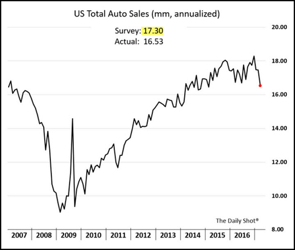 US Auto Sales