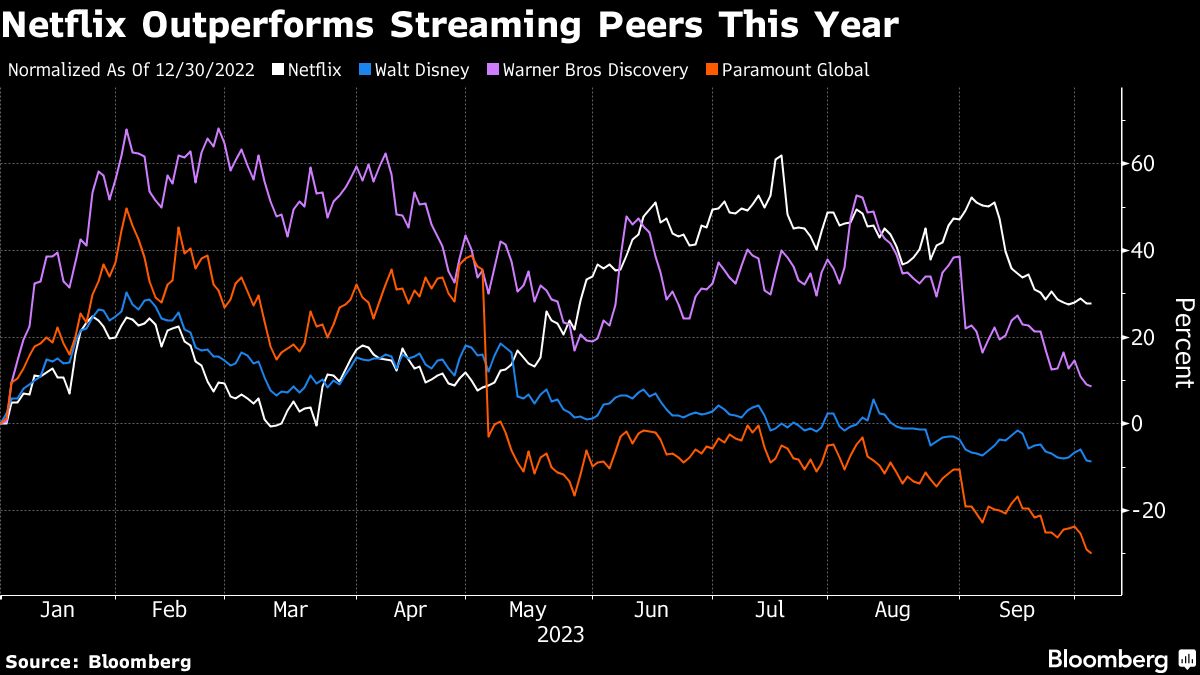 Netflix Outperforms Streaming Peers This Year