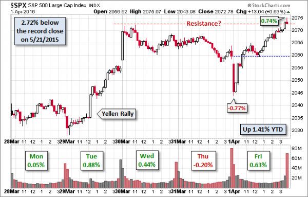 SPX-five-day
