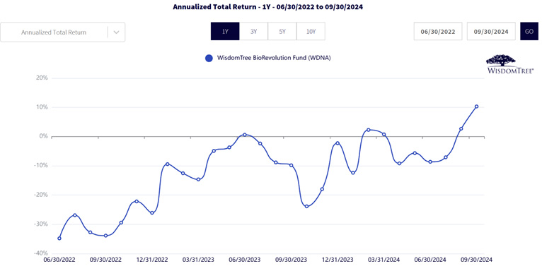 An Analysis of Rolling 1-Year Returns for WDNA