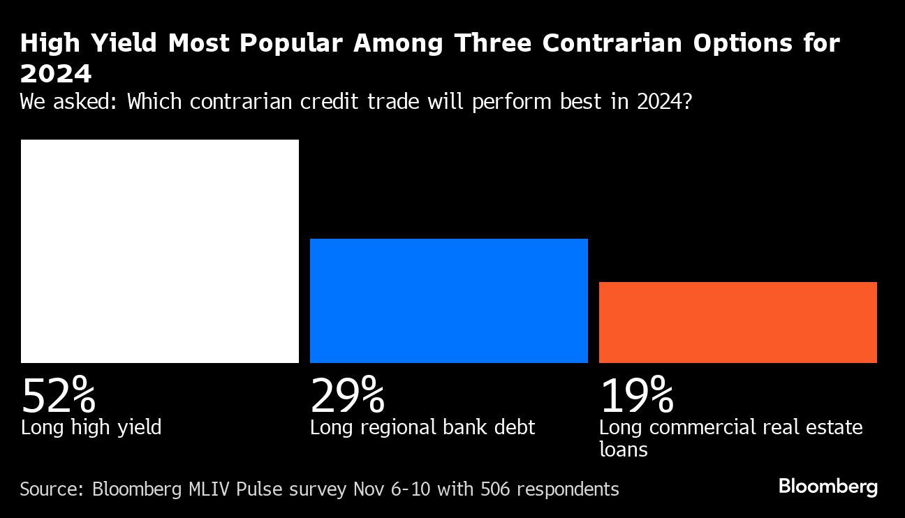 High Yield Most Popular Among Three Contrarian Options for 2024