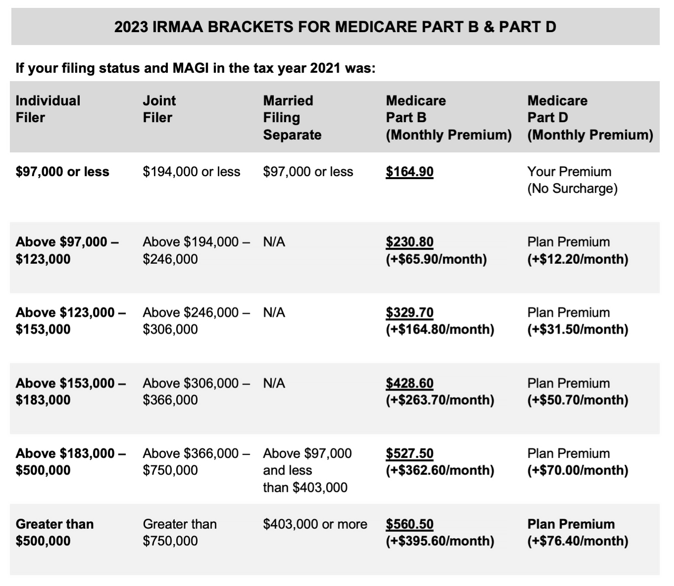 IRMAA Table