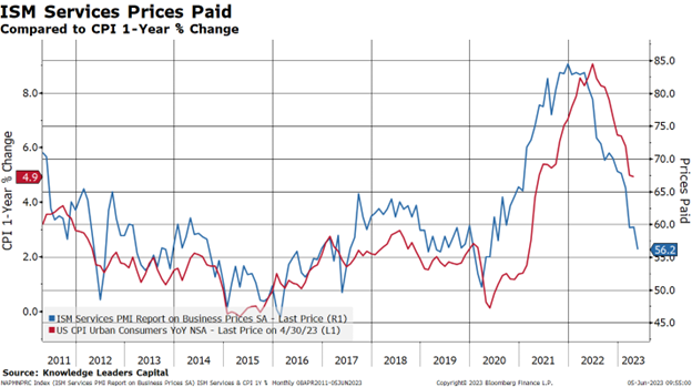 ISM Services Prices Paid