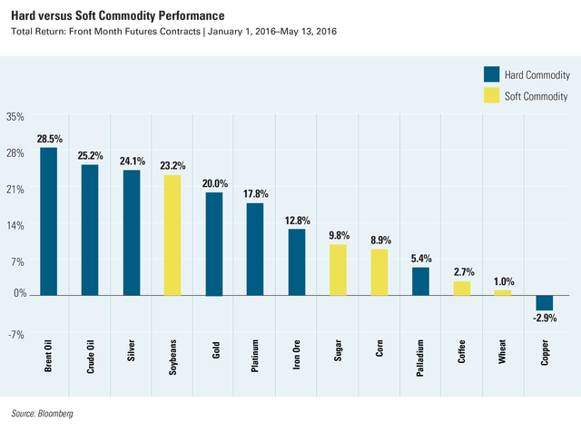 Fig3_2016-HardSoftCommodities_051616