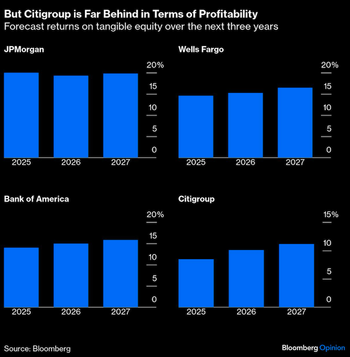citigroup far behind