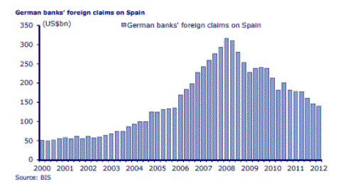 German banks&rsquo; exposure to Spain