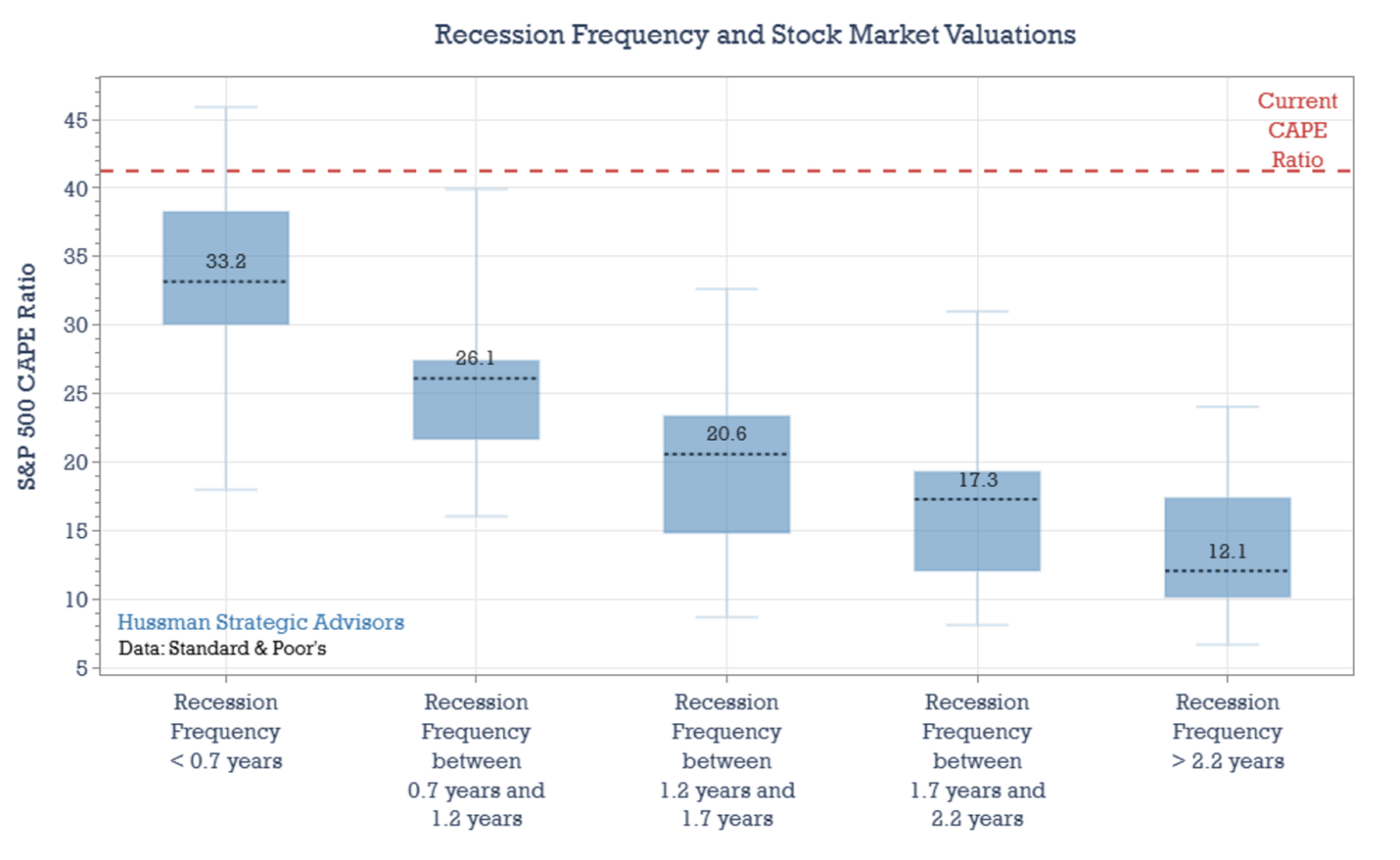 recession frequency