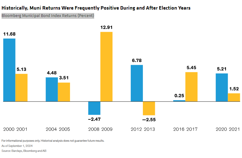 Bloomberg Municipal Bond Index Returns (Percent)