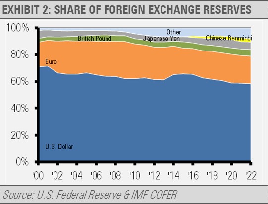 Share of Foreign Exchange Reserves