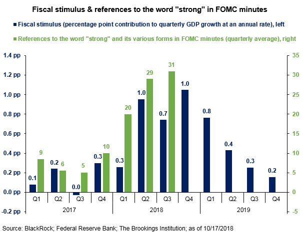 fiscal stimulus