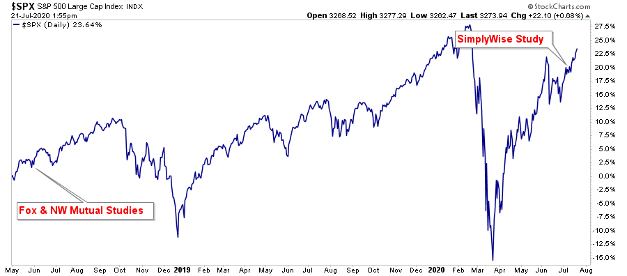 Retirement, Retirement Confidence Declined Despite A Surging Market