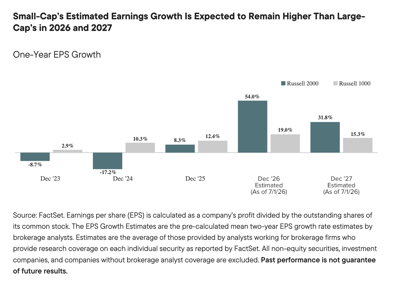 Small-Cap&rsquo;s Estimated Earnings Growth Is Expected to Remain Higher Than Large-Cap&rsquo;s in 2026 and 2027