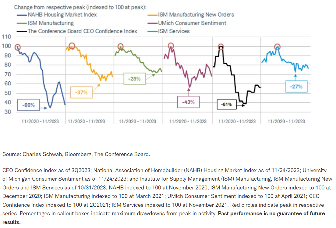 A tale of rolling recessions