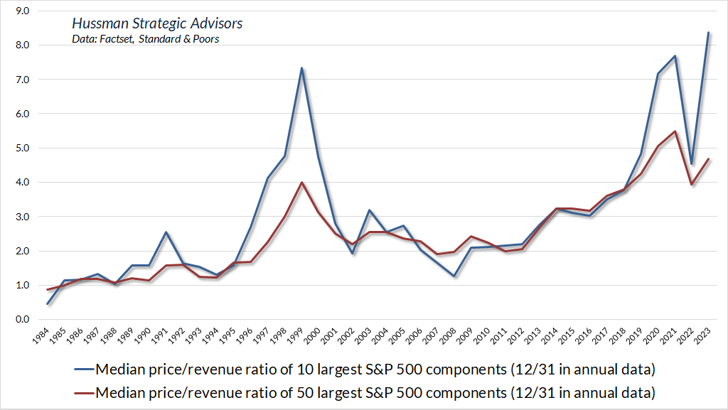 Median Price_Revenue Ratio of 10 Largest S&P 500 Components