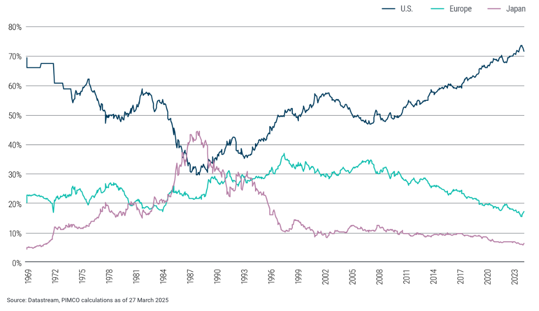 Figure 4 US now constitutes more than 70%