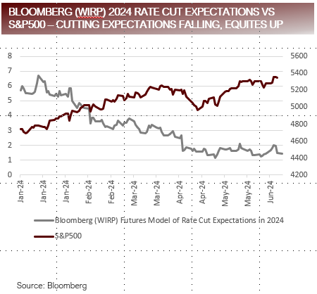 Bloomberg WIRP 2024 Rate Cut Expectations vs SP 500