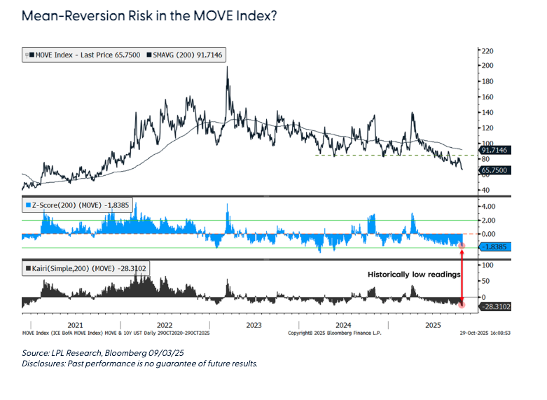 Mean-Reversion Risk in the MOVE Index?