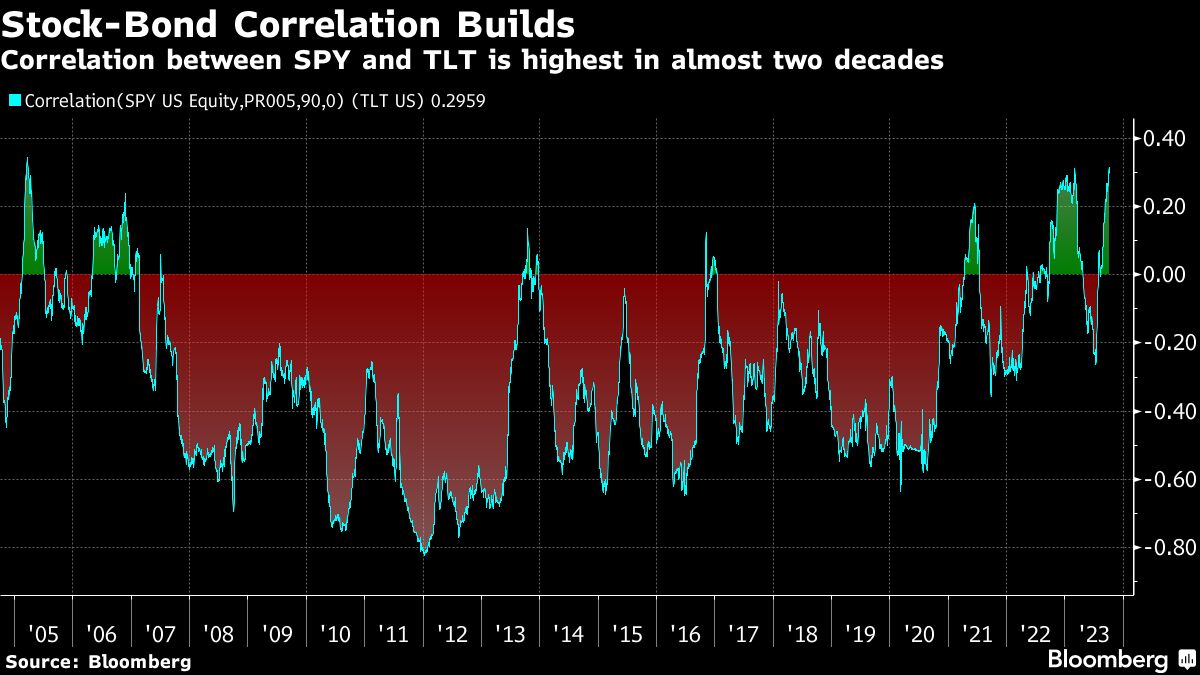Stock Bond Correlation Builds
