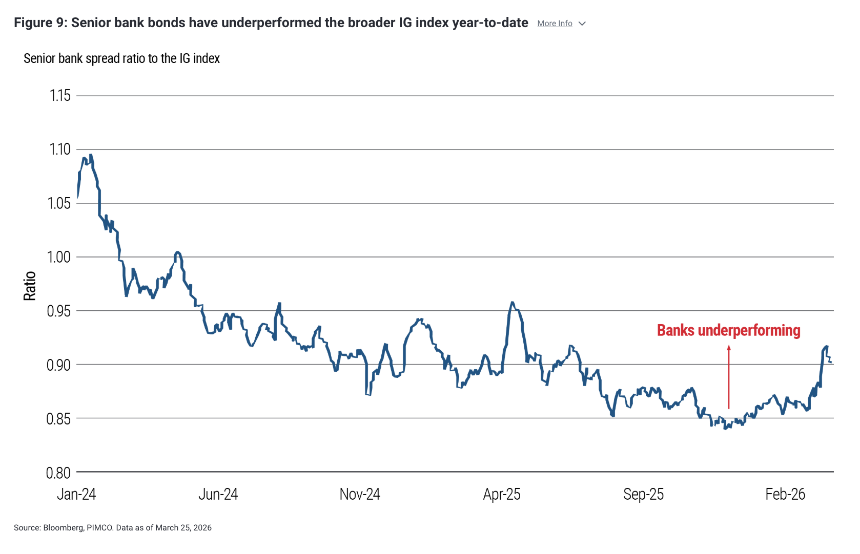 Figure 9: Senior bank bonds have underperformed the broader IG index year-to-date More Info
