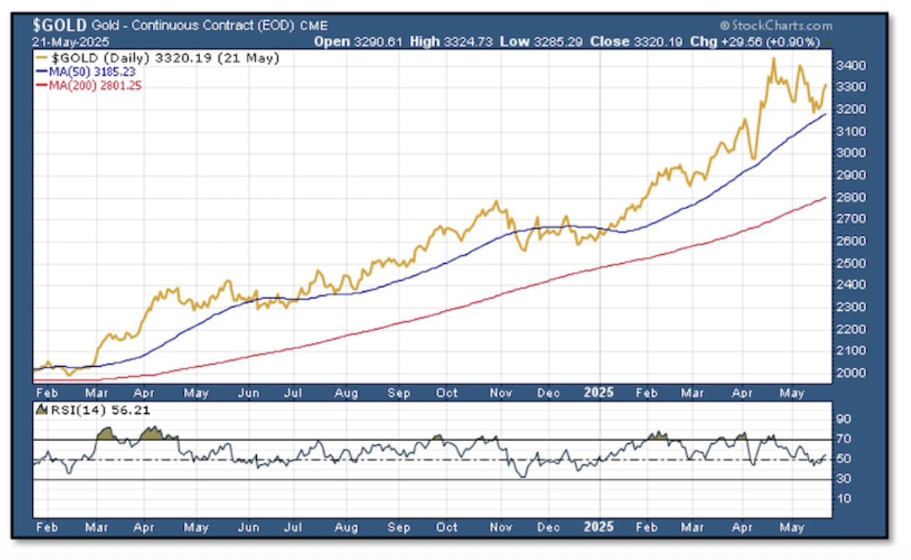Gold Graph