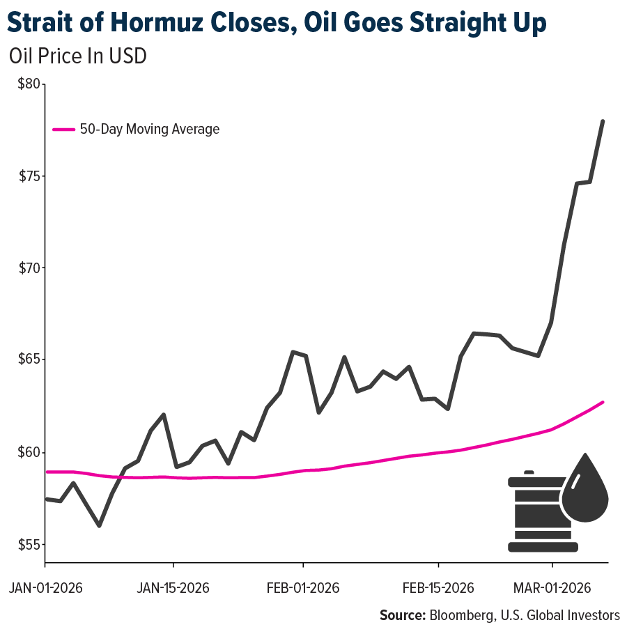 Oil goes straight up