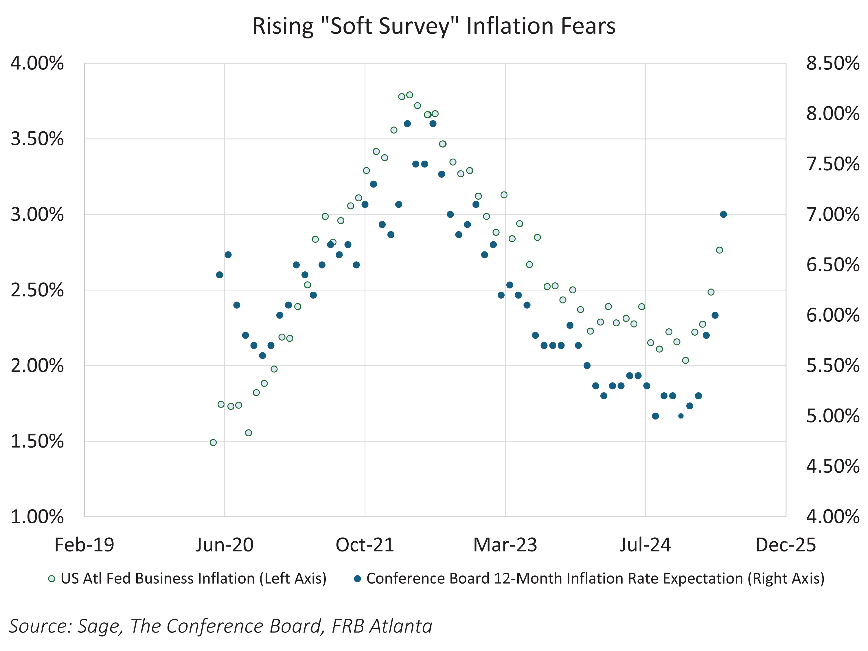 Rising "Soft Survey" Inflation Fears