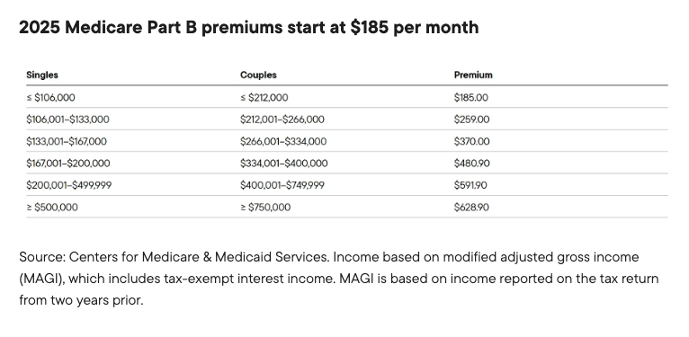 2025 Medicare Part B premiums start at $185 per month