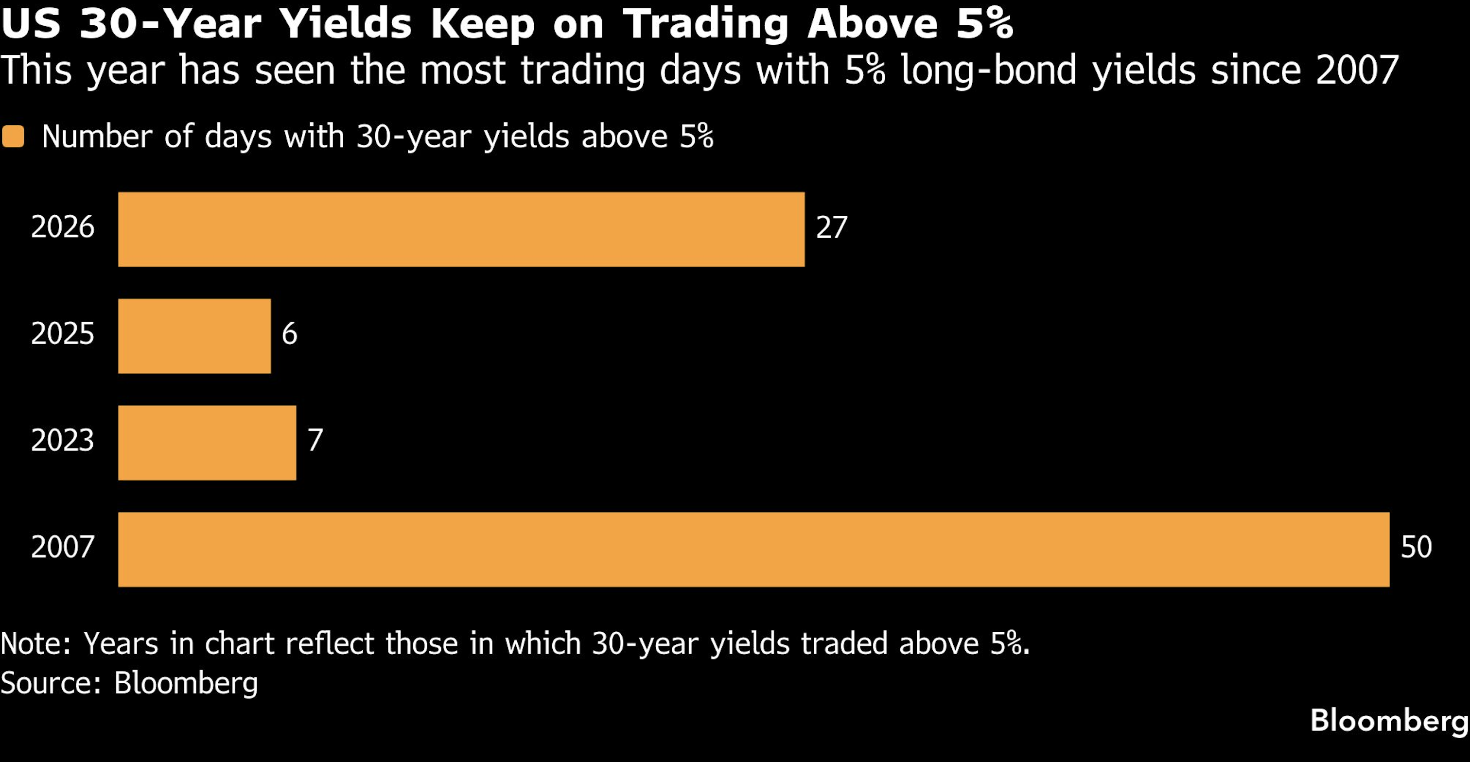 us 30 year yields